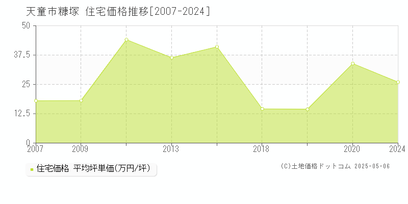 糠塚(天童市)の住宅価格推移グラフ(坪単価)[2007-2024年]