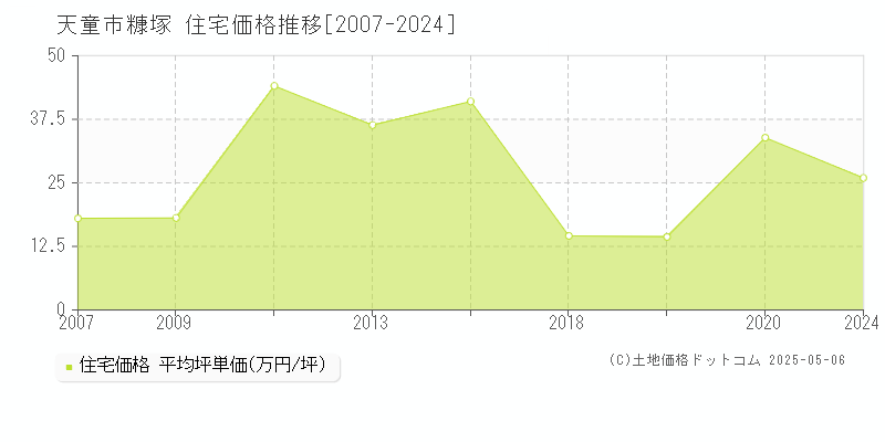 天童市糠塚の住宅価格推移グラフ 