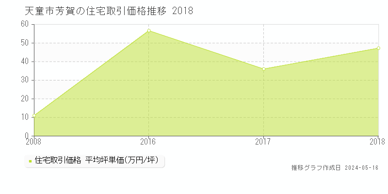 天童市芳賀の住宅価格推移グラフ 