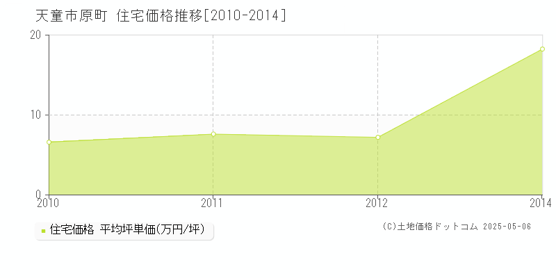 原町(天童市)の住宅価格推移グラフ(坪単価)[2010-2014年]