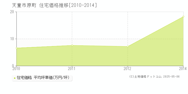 天童市原町の住宅価格推移グラフ 