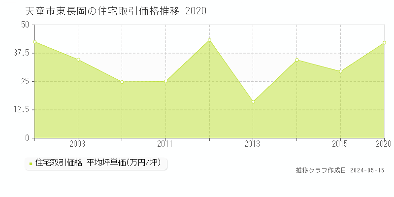 天童市東長岡の住宅取引価格推移グラフ 