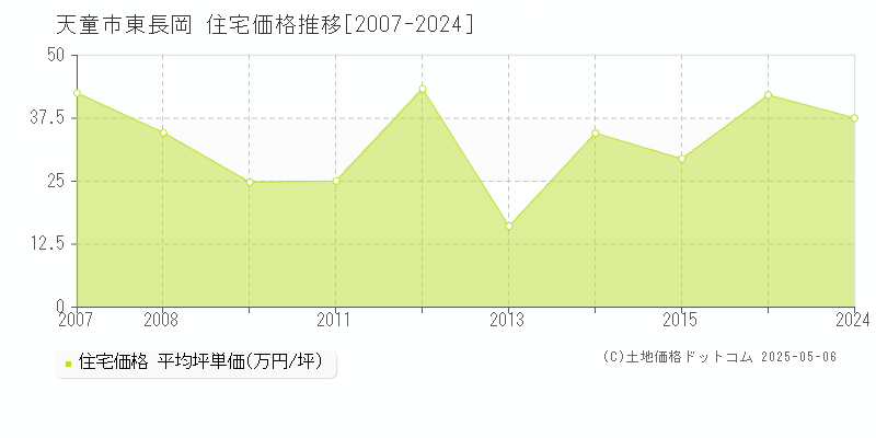 東長岡(天童市)の住宅価格推移グラフ(坪単価)[2007-2024年]