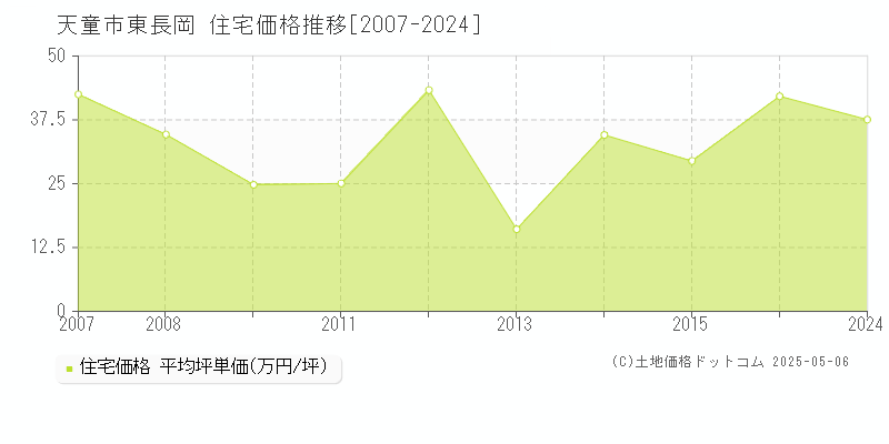 天童市東長岡の住宅取引価格推移グラフ 