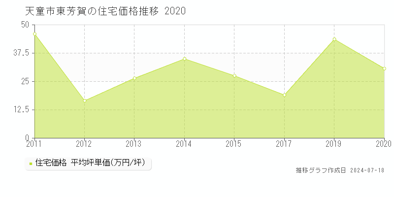 天童市東芳賀の住宅取引価格推移グラフ 