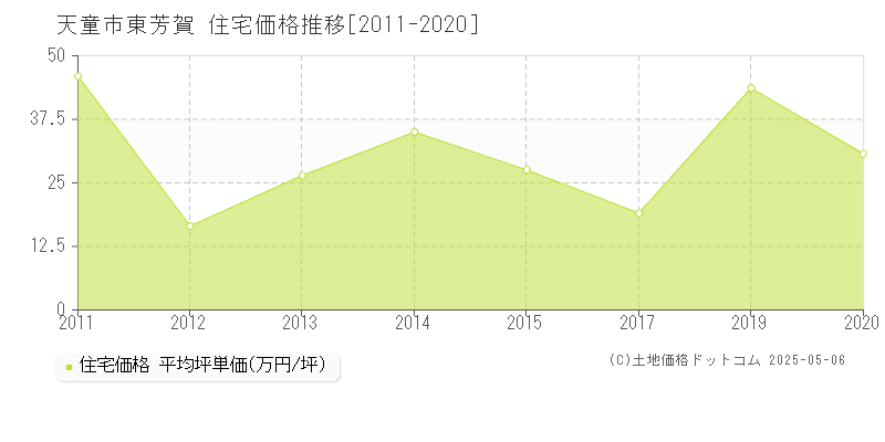 東芳賀(天童市)の住宅価格推移グラフ(坪単価)[2011-2020年]
