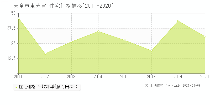 天童市東芳賀の住宅取引価格推移グラフ 