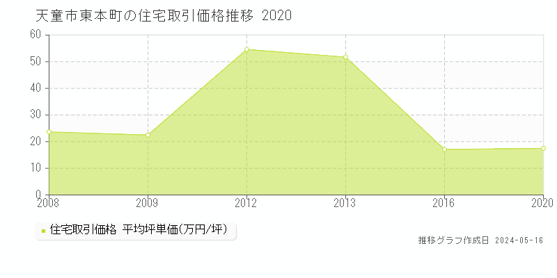 天童市東本町の住宅価格推移グラフ 