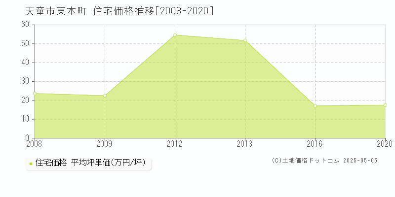 東本町(天童市)の住宅価格推移グラフ(坪単価)[2008-2020年]
