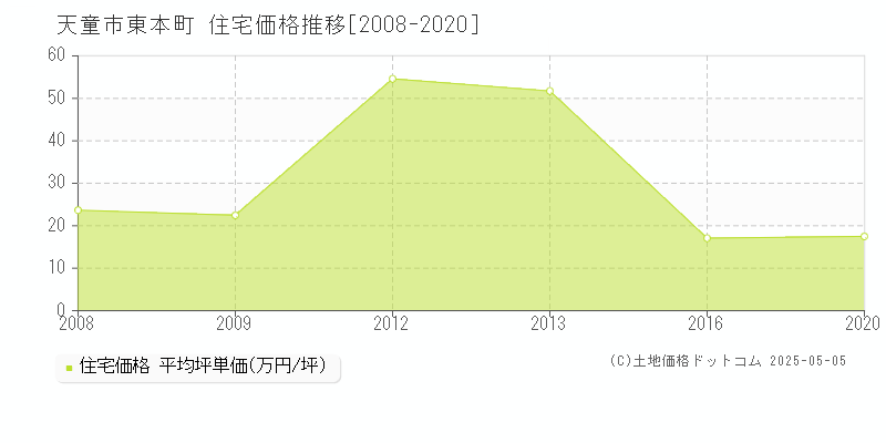 天童市東本町の住宅価格推移グラフ 