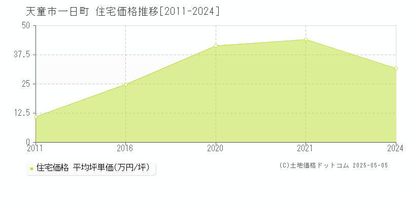 一日町(天童市)の住宅価格推移グラフ(坪単価)[2011-2024年]