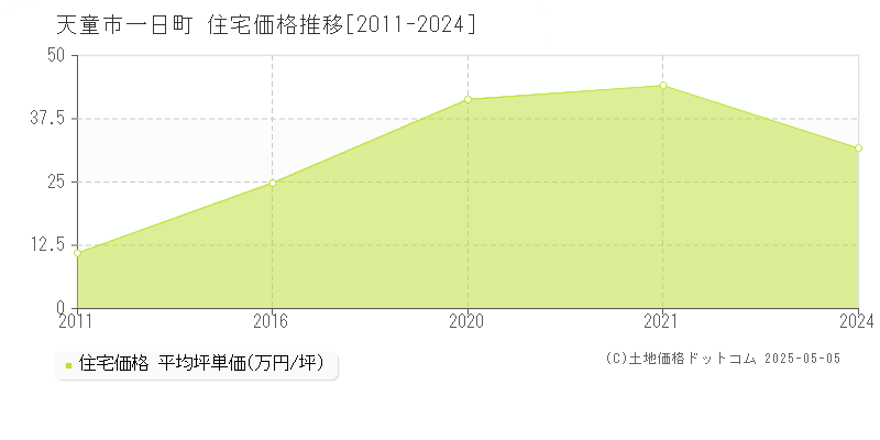 天童市一日町の住宅価格推移グラフ 