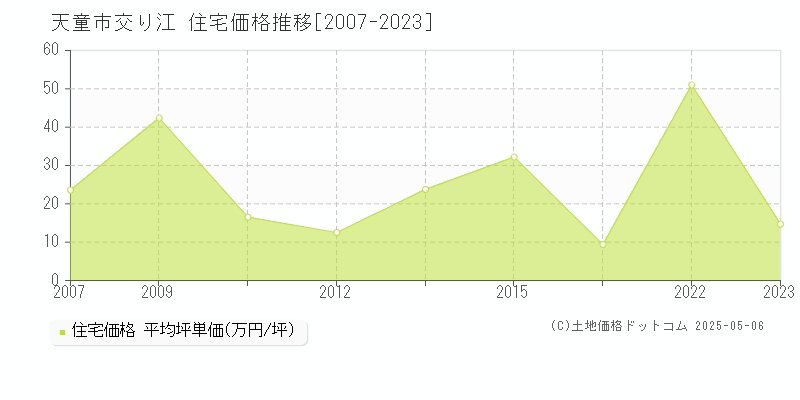 天童市交り江の住宅価格推移グラフ 