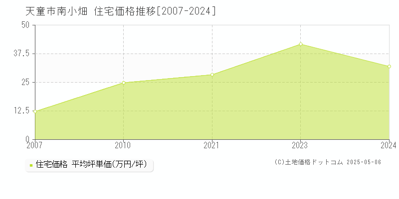 南小畑(天童市)の住宅価格推移グラフ(坪単価)[2007-2024年]