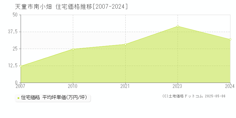 天童市南小畑の住宅価格推移グラフ 