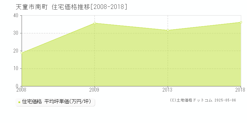 南町(天童市)の住宅価格推移グラフ(坪単価)[2008-2018年]