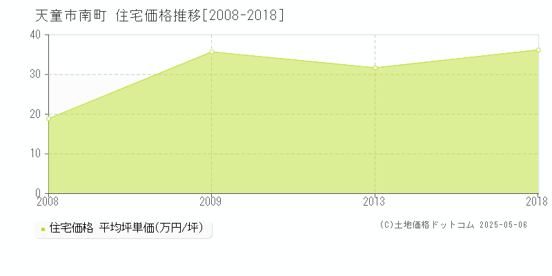 天童市南町の住宅価格推移グラフ 