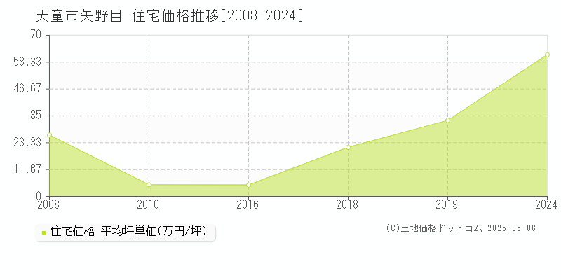 矢野目(天童市)の住宅価格推移グラフ(坪単価)[2008-2024年]