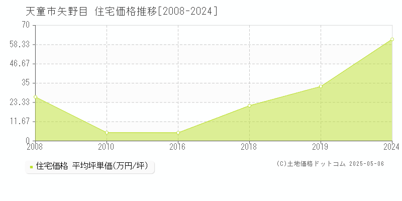 天童市矢野目の住宅取引事例推移グラフ 