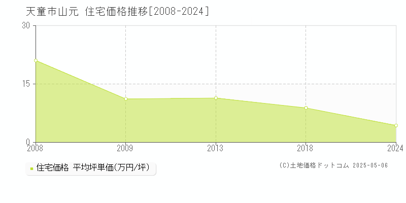 山元(天童市)の住宅価格推移グラフ(坪単価)[2008-2024年]
