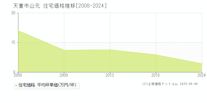 天童市山元の住宅価格推移グラフ 