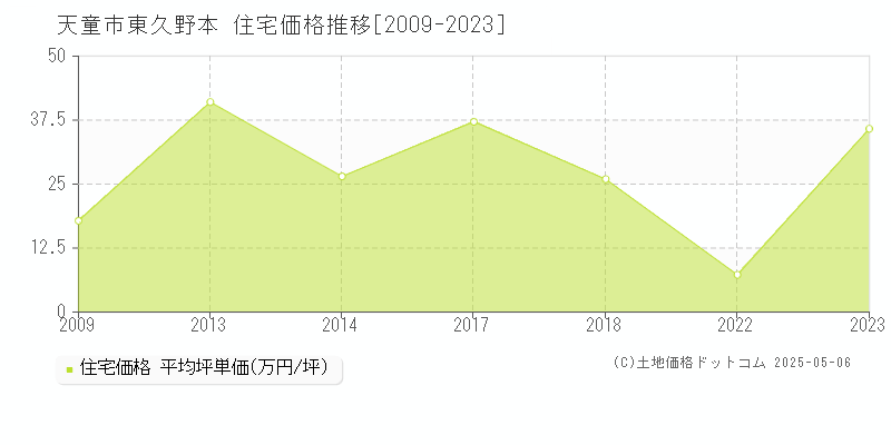 東久野本(天童市)の住宅価格推移グラフ(坪単価)[2009-2023年]