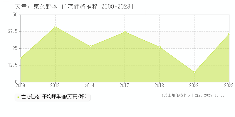 天童市東久野本の住宅価格推移グラフ 