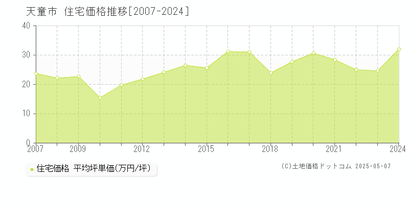 天童市(山形県)の住宅価格推移グラフ(坪単価)[2007-2024年]
