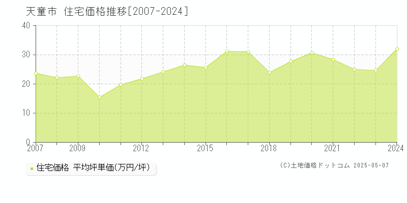 天童市全域の住宅取引価格推移グラフ 