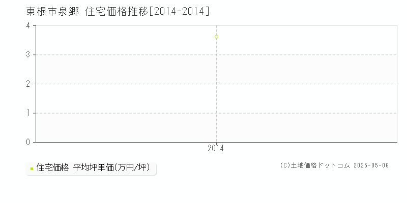 東根市泉郷の住宅価格推移グラフ 