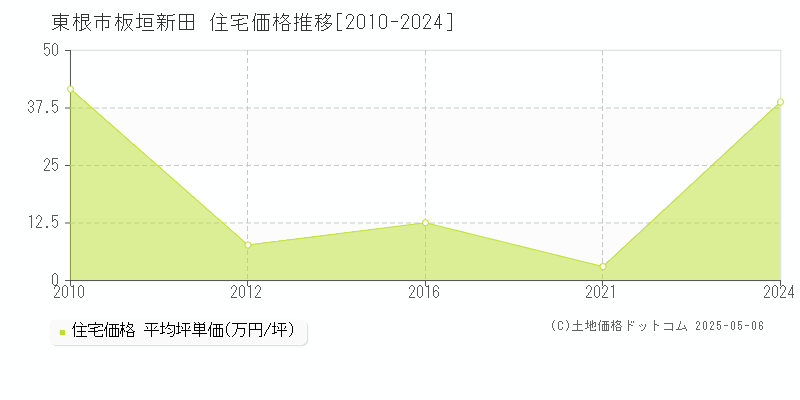 東根市板垣新田の住宅取引価格推移グラフ 