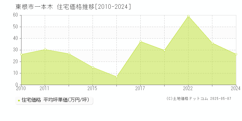一本木(東根市)の住宅価格推移グラフ(坪単価)[2010-2024年]
