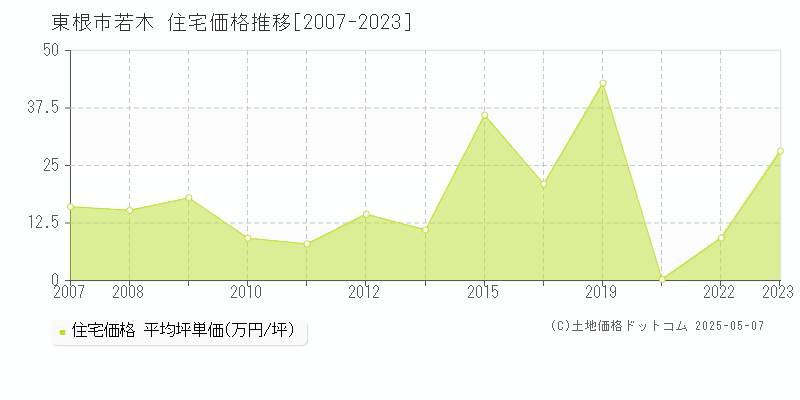 若木(東根市)の住宅価格推移グラフ(坪単価)[2007-2023年]