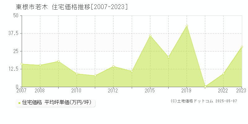 東根市若木の住宅価格推移グラフ 