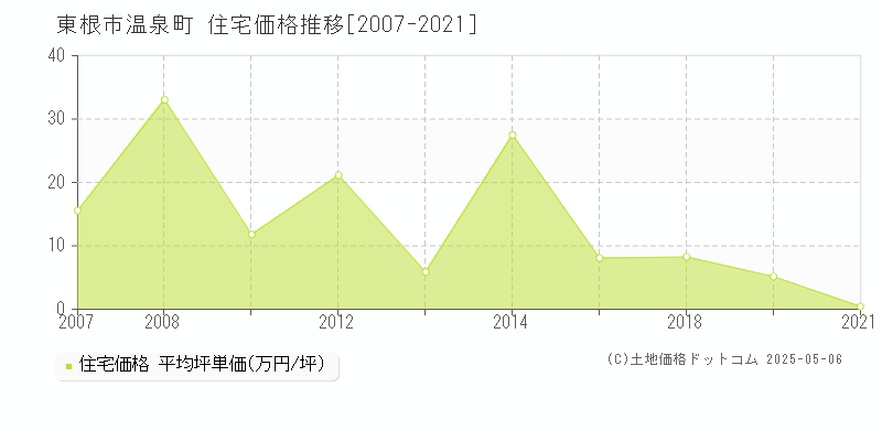 温泉町(東根市)の住宅価格推移グラフ(坪単価)[2007-2021年]