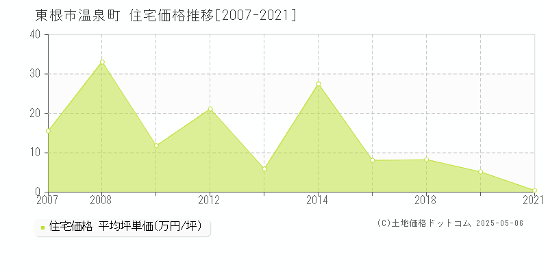 東根市温泉町の住宅価格推移グラフ 