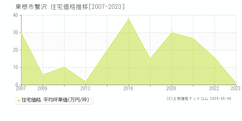 蟹沢(東根市)の住宅価格推移グラフ(坪単価)[2007-2023年]