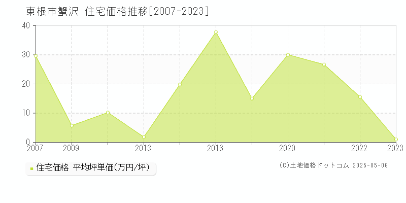 東根市蟹沢の住宅価格推移グラフ 