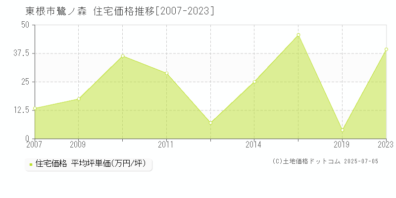 鷺ノ森(東根市)の住宅価格推移グラフ(坪単価)[2007-2023年]