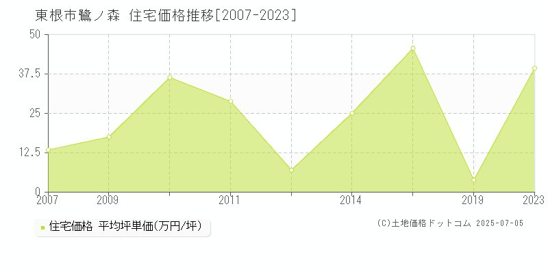 東根市鷺ノ森の住宅価格推移グラフ 