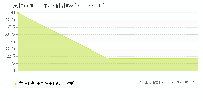 神町(東根市)の住宅価格推移グラフ(坪単価)[2011-2019年]