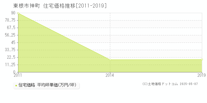 東根市神町の住宅価格推移グラフ 