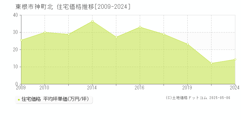 神町北(東根市)の住宅価格推移グラフ(坪単価)[2009-2024年]