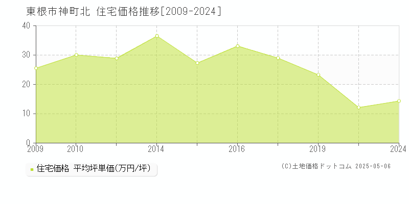 東根市神町北の住宅取引価格推移グラフ 