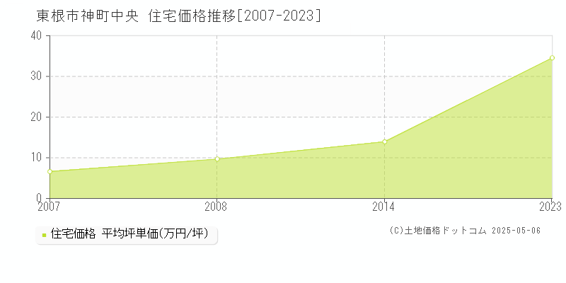 神町中央(東根市)の住宅価格推移グラフ(坪単価)[2007-2023年]