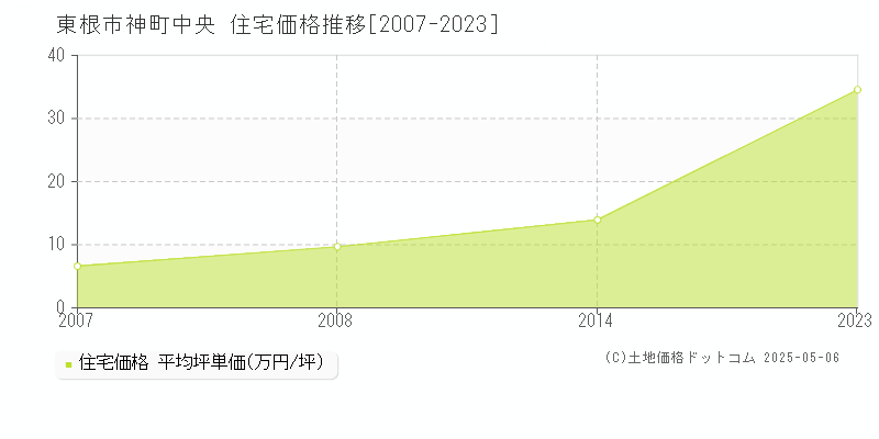 東根市神町中央の住宅価格推移グラフ 