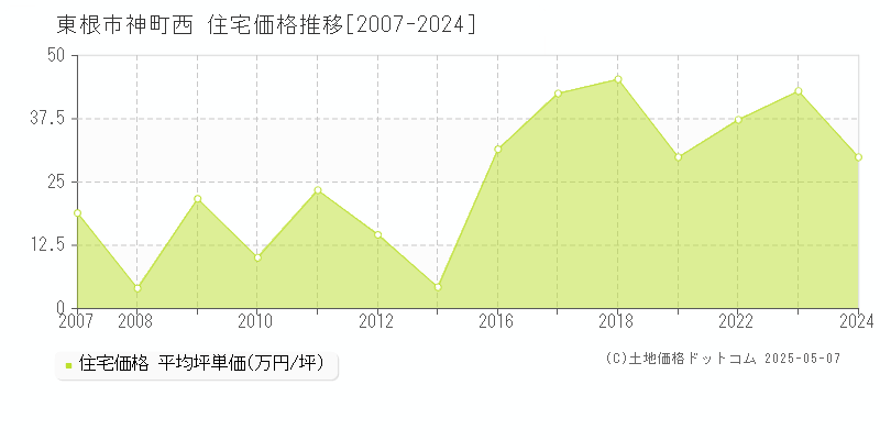 神町西(東根市)の住宅価格推移グラフ(坪単価)[2007-2024年]