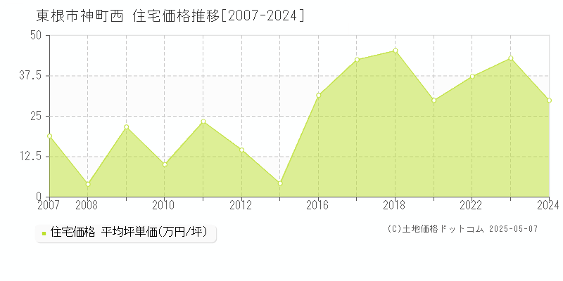 東根市神町西の住宅価格推移グラフ 