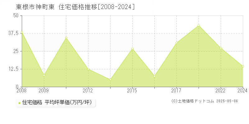 神町東(東根市)の住宅価格推移グラフ(坪単価)[2008-2024年]