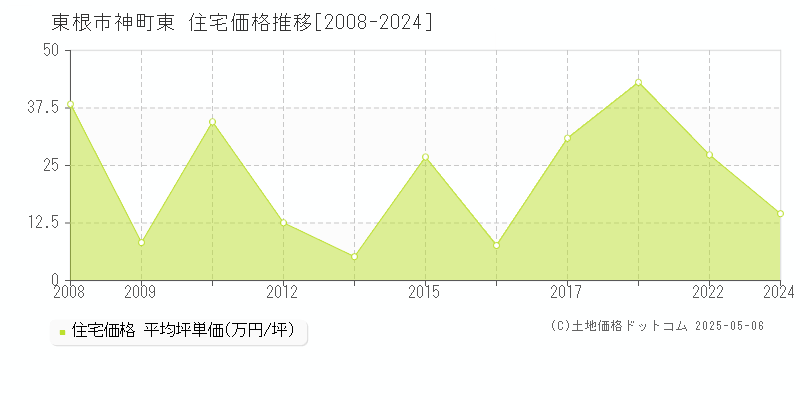 東根市神町東の住宅価格推移グラフ 